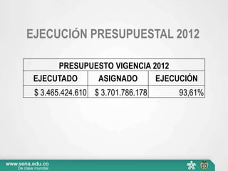 EJECUCIÓN PRESUPUESTAL 2012

      PRESUPUESTO VIGENCIA 2012
 EJECUTADO    ASIGNADO      EJECUCIÓN
 $ 3.465.424.610 $ 3.701.786.178   93,61%
 