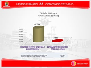 HEMOS FIRMADO 33 CONVENIOS 2012-2013
   
 RECURSOS DE NIVEL NACIONAL Y DEPARTAMENTAL                       107,944 
 COFINANCIACIÓN RECURSOS PROPIOS Y OTROS                          2,593 
 