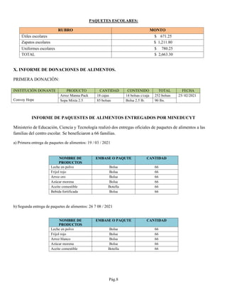 PAQUETES ESCOLARES:
RUBRO MONTO
Útiles escolares $ 671.25
Zapatos escolares $ 1,211.80
Uniformes escolares $ 780.25
TOTAL $ 2,663.30
X. INFORME DE DONACIONES DE ALIMENTOS.
PRIMERA DONACIÓN:
INFORME DE PAQUESTES DE ALIMENTOS ENTREGADOS POR MINEDUCYT
Ministerio de Educación, Ciencia y Tecnología realizó dos entregas oficiales de paquetes de alimentos a las
familias del centro escolar. Se beneficiaron a 66 familias.
a) Primera entrega de paquetes de alimentos: 19 / 03 / 2021
b) Segunda entrega de paquetes de alimentos: 26 7 08 / 2021
Pág.8
INSTITUCIÓN DONANTE PRODUCTO CANTIDAD CONTENIDO TOTAL FECHA
Convoy Hope
Arroz Manna Pack 18 cajas 14 bolsas c/caja 252 bolsas 25/ 02/2021
Sopa Mixta 2.5 85 bolsas Bolsa 2.5 lb. 90 lbs.
NOMBRE DE
PRODUCTOS
EMBASE O PAQUTE CANTIDAD
Leche en polvo Bolsa 66
Frijol rojo Bolsa 66
Arroz oro Bolsa 66
Azúcar morena Bolsa 66
Aceite comestible Botella 66
Bebida fortificada Bolsa 66
NOMBRE DE
PRODUCTOS
EMBASE O PAQUTE CANTIDAD
Leche en polvo Bolsa 66
Frijol rojo Bolsa 66
Arroz blanco Bolsa 66
Azúcar morena Bolsa 66
Aceite comestible Botella 66
 
