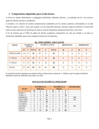 • Compromisos adquiridos para el año lectivo
1) Llevar un trabajo administrativo y pedagógico planificado, ordenado, eficiente y coordinado con los tres sectores:
padres de familia, docentes y estudiantes.
2) Atender a los alumnos de manera semipresencial cumpliendo con las normas sanitarias contempladas en el plan
“Retorno seguro a clases”, como, por ejemplo: Uso de mascarilla (alumnos, docentes, padres de familias) al interior del
centro escolar, aplicación de alcohol gel en manos, toma de temperatura, distanciamiento físico, entre otros.
3) Es de destacar que el 100% de padres de familia cumplieron compromisos de velar por mandar a sus hijos en
condiciones saludables, para evitar contagios al interior de la institución.
III. INDICADORES EDUCATIVOS
La matrícula inicial comparada con matrícula final evidencia una variante de -3, debido a que los padres de familia
decidieron retirar de matrícula a dos niñas y un niño.
DETALLE DE MATRÍCULA POR GRADO
Pág. 3
NIVEL MATRÍCULA
INICIAL
MATRÍCULA FINAL REPITENCIA SOBREEDAD
M F TOTAL M F TOTAL M F M F
PARVULARIA 14 11 25 14 11 25 0 0 0 0
1° CICLO 12 20 32 11 19 30 0 0 0 0
2° CICLO 9 17 26 9 16 25 0 0 0 0
TOTAL 35 48 83 34 46 80 0 0 0 0
NIVEL
MATRÍCULA
INICIAL
MATRÍCULA
FINAL
RETIRADOS
M F T M F T
PARV 5 3 3 6 3 3 6
PARV. 6 11 8 19 11 8 19
PRIMERO 5 3 8 4 3 7 1M
SEGUNDO 4 10 14 4 9 13 1F
TERCERO 3 7 10 3 7 10
CUARTO 2 5 7 2 5 7
QUINTO 4 8 12 4 7 11 1F
SEXTO 3 4 7 3 4 7
TOTAL 34 46 83 34 46 80
 