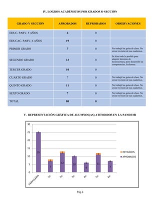 IV. LOGROS ACADÉMICOS POR GRADOS O SECCIÓN
V. REPRESENTACIÓN GRÁFICA DE ALUMNOS(AS) ATENDIDOS EN LA PANDEMI
Pág.4
GRADO Y SECCIÓN APROBADOS REPROBADOS OBSERVACIONES
EDUC. PARV. 5 AÑOS 6 0
EDUCAC. PARV. 6 AÑOS 19 0
PRIMER GRADO 7 0 No trabajó las guías de clase. No
existe revisión de sus cuadernos.
SEGUNDO GRADO 13 0
Se hizo todo lo posible para
adquirir dominio de
lectoescritura, pero desarrolló las
competencias, la alumna.
TERCER GRADO 10 0
CUARTO GRADO 7 0 No trabajó las guías de clase. No
existe revisión de sus cuadernos.
QUINTO GRADO 11 0 No trabajó las guías de clase. No
existe revisión de sus cuadernos.
SEXTO GRADO 7 0 No trabajó las guías de clase. No
existe revisión de sus cuadernos.
TOTAL 80 0
25
7
12
10
6
11
7
0
1
1
0
0
1
0
0
5
10
15
20
25
30
RETIRADOS
APROBADOS
 