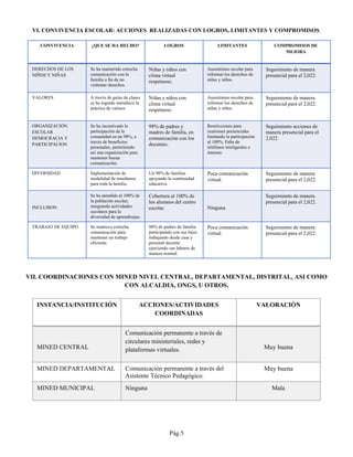 VI. CONVIVENCIA ESCOLAR: ACCIONES REALIZADAS CON LOGROS, LIMITANTES Y COMPROMISOS.
CONVIVENCIA ¿QUE SE HA HECHO? LOGROS LIMITANTES COMPROMISOS DE
MEJORA
DERECHOS DE LOS
NIÑOS Y NIÑAS
Se ha mantenido estrecha
comunicación con la
familia a fin de no
violentar derechos.
Niñas y niños con
clima virtual
respetuoso.
Ausentismo escolar para
reformar los derechos de
niñas y niños.
Seguimiento de manera
presencial para el 2,022.
VALORES A través de guías de clases
se ha logrado introducir la
práctica de valores
Niñas y niños con
clima virtual
respetuoso.
Ausentismo escolar para
reformar los derechos de
niñas y niños.
Seguimiento de manera
presencial para el 2,022.
ORGANIZACIÓN
ESCOLAR
DEMOCRACIA Y
PARTICIPACION
Se ha incentivado la
participación de la
comunidad en un 98%, a
través de beneficios
personales, permitiendo
así una organización para
mantener buena
comunicación.
98% de padres y
madres de familia, en
comunicación con los
docentes.
Restricciones para
reuniones presenciales
limitando la participación
al 100%. Falta de
teléfonos inteligentes e
internet.
Seguimiento acciones de
manera presencial para el
2,022.
DIVERSIDAD Implementación de
modalidad de enseñanza
para toda la familia.
Un 98% de familias
apoyando la continuidad
educativa.
Poca comunicación
virtual.
Seguimiento de manera
presencial para el 2,022.
INCLUSION
Se ha atendido al 100% de
la población escolar,
integrando actividades
escolares para la
diversidad de aprendizajes.
Cobertura al 100% de
los alumnos del centro
escolar. Ninguna
Seguimiento de manera
presencial para el 2,022.
TRABAJO DE EQUIPO Se mantuvo estrecha
comunicación para
mantener un trabajo
eficiente.
98% de padres de familia
participando con sus hijos
trabajando desde casa y
personal docente
ejerciendo sus labores de
manera normal.
Poca comunicación
virtual.
Seguimiento de manera
presencial para el 2,022.
VII. COORDINACIONES CON MINED NIVEL CENTRAL, DEPARTAMENTAL, DISTRITAL, ASI COMO
CON ALCALDIA, ONGS, U OTROS.
Pág.5
INSTANCIA/INSTITUCIÓN ACCIONES/ACTIVIDADES
COORDINADAS
VALORACIÓN
MINED CENTRAL
Comunicación permanente a través de
circulares ministeriales, redes y
plataformas virtuales. Muy buena
MINED DEPARTAMENTAL Comunicación permanente a través del
Asistente Técnico Pedagógico.
Muy buena
MINED MUNICIPAL Ninguna Mala
 