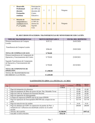 IX. RECURSOS FINACIEROS: TRANSFERENCIAS DE MINISTERIO DE EDUCACIÓN.
TIPO DE TRANSFERENCIAS MONTO DEPOSITADO $ FECHA DEL DEPÓSTIO
Primera transferencia de Compras
Locales
Transferencia de Compras Locales
TOTAL DE COMPRAS LOCALES
$197.12
$506.88
$ 704.00
26/03/2020
29/05/2020
Primera transferencia de Componente de
Operación y Funcionamiento del Centro
Segunda Transferencia de Componente
de Operación y Funcionamiento del
Centro
TOTAL DE COMPONENTE DE
OPERACIÓN:
$ 750.00
$ 750.00
$ 1,500.00
25/09/2021
28/10/2021
TOTAL DE TRANSFERENCIAS
RECIBIDAD A LA FECHA: $ 2,204.00
GASTOS EFECTUADOS A LA FECHA (11 / 11/ 2021)
Pág. 7
• Desarrollo
Profesional
docente:
Formación
contínua
Participación
del 100% de
docentes del
Centro
Educativo.
1 2 3 Ninguna
• Dotación de
computadoras a
estudiantes de 4°,
5° y 6° grados.
Beneficiados
el 100% de
alumnos de
Segundo
Ciclo
9 16 25 Ninguna
No DESCRIPCIÓN SALDO CANTIDAD
PRECIO
UNITARIO
PRECIO
TOTAL
$ 1500.00
1 Pago de transportes de alimentos 2 23.00 41.40
2 Pago de transporte de libros de textos de Inst. Nac. Reinaldo Tovar 1 45.00 40.50
3 Pago de Libro de Asistencia de Personal Docente 1 45.00 45.00
4 Pago de reparación de Motoguadaña 1 57.73 57.73
5 Compra de impresora EPSON más kit de tintas EPSON 1 235.99 235.99
6 Pago de reparación de fotocopiadora RICOH más compra de tres
tóner
1 327.70 327.70
7 Pago de renta de mes de octubre 1 9.10 9.10
8 Pago de adelanto por $200. En reparación de puertas de Parv. e
instalación de 3 reflectores de alumbrado exterior en el centro
escolar
200.00 200.00
TOTAL DE GASTO $1,500.00 $957.42
SALDO A ESTA FECHA $542.58
 