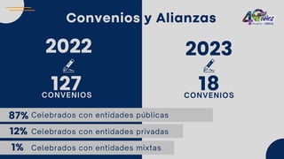 127
CONVENIOS
Convenios y Alianzas
2022
87%
18
2023
CONVENIOS
Celebrados con entidades públicas
12% Celebrados con entidades privadas
1% Celebrados con entidades mixtas
 