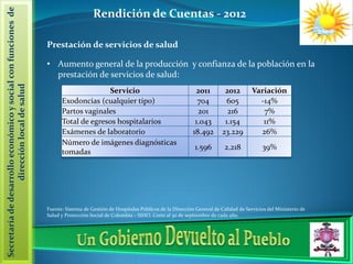 Secretaría de desarrollo económico y social con funciones de                       Rendición de Cuentas - 2012

                                                               Prestación de servicios de salud

                                                               • Aumento general de la producción y confianza de la población en la
                                                                 prestación de servicios de salud:
                   dirección local de salud




                                                                                   Servicio                                      2011         2012        Variación
                                                                     Exodoncias (cualquier tipo)                                  704          605          -14%
                                                                     Partos vaginales                                             201          216           7%
                                                                     Total de egresos hospitalarios                              1.043        1.154          11%
                                                                     Exámenes de laboratorio                                    18.492       23.229         26%
                                                                     Número de imágenes diagnósticas
                                                                                                                                1.596         2.218           39%
                                                                     tomadas




                                                               Fuente: Sistema de Gestión de Hospitales Públicos de la Dirección General de Calidad de Servicios del Ministerio de
                                                               Salud y Protección Social de Colombia – SIHO. Corte al 30 de septiembre de cada año.
 
