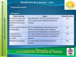 Secretaría de desarrollo económico y social con funciones de                 Rendición de Cuentas - 2012
                                                                Promoción social


                                                                Juventud
                                                                    Intervención                            Logro                    Beneficiarios
                                                               Concienciación a los      Socialización de la ley 375/1997 jóvenes        232
                   dirección local de salud




                                                               jóvenes en políticas      de la instituciones educativas del área
                                                               públicas (Ley 375 de      urbana
                                                               1997)
                                                               Prevención de violencia   Se ha sensibilizado a los jóvenes en los         173
                                                               intrafamiliar             barrios la Esmeralda y San Gregorio
                                                                                         (proyección de películas y conversatorio)
                                                               Capacitación a            Se capacitación los jóvenes en el tema de        60
                                                               multiplicadores           prevención de la violencia y equidad de
                                                               juveniles                 género
                                                               Biblioteca al parque      La motivación a los jóvenes hacia la             80
                                                                                         lectura
 