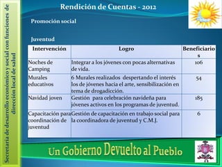 Secretaría de desarrollo económico y social con funciones de                Rendición de Cuentas - 2012
                                                                Promoción social


                                                                Juventud
                                                                Intervención                          Logro                         Beneficiario
                   dirección local de salud




                                                                                                                                         s
                                                               Noches de         Integrar a los jóvenes con pocas alternativas          106
                                                               Camping           de vida.
                                                               Murales           6 Murales realizados despertando el interés            54
                                                               educativos        los de jóvenes hacia el arte, sensibilización en
                                                                                 tema de drogadicción.
                                                               Navidad joven     Gestión para celebración navideña para                 185
                                                                                 jóvenes activos en los programas de juventud.
                                                               Capacitación para Gestión de capacitación en trabajo social para          6
                                                               coordinación de la coordinadora de juventud y C.M.J.
                                                               juventud
 