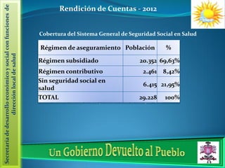 Secretaría de desarrollo económico y social con funciones de                Rendición de Cuentas - 2012


                                                               Cobertura del Sistema General de Seguridad Social en Salud

                                                                Régimen de aseguramiento Población                                              %
                   dirección local de salud




                                                               Régimen subsidiado                                              20.352 69,63%
                                                               Régimen contributivo                                              2.461 8,42%
                                                               Sin seguridad social en
                                                                                                                                 6.415 21,95%
                                                               salud
                                                               TOTAL                                                          29.228            100%
                                                               Fuente: Secretaría Seccional de Salud y Protección Social de Antioquia – 2011.
 