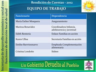 Secretaria de desarrollo económico y social con                    Rendición de Cuentas - 2012
                                                            EQUIPO DE TRABAJO
     funciones de dirección local de salud

                                                  Funcionario                   Dependencia

                                                  María Esther Mosquera         Aseguramiento

                                                  Maritza Benavidez             Coordinadora Infancia,
                                                                                adolescencia y juventud
                                                  Edith Rentería                Enlace Familias en acción

                                                  Karen Ulloa                   Secretaria Familias en acción

                                                  Emilse Barrriosnuevo          Empleada Complementación
                                                                                alimentaria
                                                  Cristina Londoño              Sisben
 
