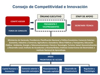 Consejo de Competitividad e Innovación
PRESIDENTA Y
VICEPRESIDENTES
AREAS
PRIORITARIAS DE ACCION
Ca
Capital Humano e
Innovación
ÓRGANO CONSULTIVO
C
Comercio exterior e
Inversión extranjera
Financiamiento y
Mercado capitales
Desarrollo de
Infraestructura
Regulación y
Tramitología
SECRETARÍA TÉCNICA
ÓRGANO EJECUTIVO STAFF DE APOYO
Ministerios de Hacienda; Presidencia; Planificación Nacional y Política Económica; Comercio Exterior;
Economía, Industria y Comercio; Agricultura y Ganadería; Obras Públicas y Transportes; Educación
Pública; Ambiente, Energía y Telecomunicaciones; Ciencia y Tecnología; Turismo; Salud; Descentralización
y Desarrollo Local; Instituto de Acueductos y Alcantarillados; Instituto Costarricense de Electricidad; e
Instituto Nacional de Aprendizaje.
COMITÉ ASESOR
FOROS DE CONSULTA
 