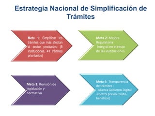 Estrategia Nacional de Simplificación de
Trámites
Meta 1: Simplificar los
trámites que más afectan
al sector productivo (5
instituciones, 41 trámites
prioritarios)
Meta 2: Mejora
Regulatoria
Integral en el resto
de las instituciones.
Meta 3: Revisión de
legislación y
normativa
Meta 4: Transparencia
de trámites :
-Alianza Gobierno Digital
-control previo (costo-
beneficio)
 