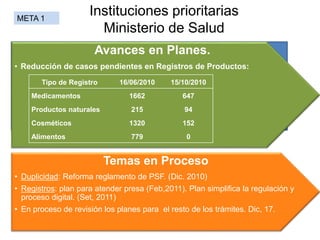 Instituciones prioritarias
Ministerio de Salud
META 1
Tipo de Registro 16/06/2010 15/10/2010
Medicamentos 1662 647
Productos naturales 215 94
Cosméticos 1320 152
Alimentos 779 0
Trámites Prioritarios (10)
Permiso Sanitario de Funcionamiento (PSF), Visado de Planos, Registros
Productos (Alimentos, Medicamentos., Equipo Médico, Productos
Peligrosos), Plantas Tratamiento, Duplicidad Salud-SENASA, Cobro
Diferenciado a Pymes y Contaminantes atmosféricos.
Avances en Planes.
• Reducción de casos pendientes en Registros de Productos:
Tipo de Registro 16/06/2010 15/10/2010
Medicamentos 1662 647
Productos naturales 215 94
Cosméticos 1320 152
Alimentos 779 0
Temas en Proceso
• Duplicidad: Reforma reglamento de PSF. (Dic. 2010)
• Registros: plan para atender presa (Feb,2011). Plan simplifica la regulación y
proceso digital. (Set, 2011)
• En proceso de revisión los planes para el resto de los trámites. Dic, 17.
 