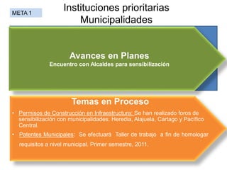 Trámites Prioritarios (4)
Permisos de Construcción en Infraestructura Telecomunicaciones, Permisos de
Construcción, Patentes Municipales, planes reguladores
Instituciones prioritarias
Municipalidades
META 1
Avances en Planes
Encuentro con Alcaldes para sensibilización
Temas en Proceso
• Permisos de Construcción en Infraestructura: Se han realizado foros de
sensibilización con municipalidades: Heredia, Alajuela, Cartago y Pacífico
Central.
• Patentes Municipales: Se efectuará Taller de trabajo a fin de homologar
requisitos a nivel municipal. Primer semestre, 2011.
 