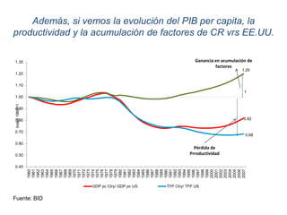 Además, si vemos la evolución del PIB per capita, la
productividad y la acumulación de factores de CR vrs EE.UU.
0.82
0.68
1
1.20
0.40
0.50
0.60
0.70
0.80
0.90
1.00
1.10
1.20
1.30
1960
1961
1962
1963
1964
1965
1966
1967
1968
1969
1970
1971
1972
1973
1974
1975
1976
1977
1978
1979
1980
1981
1982
1983
1984
1985
1986
1987
1988
1989
1990
1991
1992
1993
1994
1995
1996
1997
1998
1999
2000
2001
2002
2003
2004
2005
2006
2007
GDP pc Ctry/ GDP pc US TFP Ctry/ TFP US
Index1960=1
Ganancia en acumulación de
factores
Pérdida de
Prroductividad
Fuente: BID
 