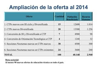 Oferta Cantidad Población
Beneficiada
Recurso
Humano
1. CTPs nuevos con III ciclo y Diversificada 15 12600 1.014
2. CTPs nuevos Diversificada 20 13300 1.256
3. Conversión de III y Diversificada a CTP 7 4900 98
4. Conversión de Orientación Tecnológica a CTP 4 1248 32
5. Secciones Nocturnas nuevas en CTPs nuevos 30 4500 300
6. Secciones Nocturnas nuevas en CTPs existentes 24 3600 240
TOTAL 100 40.148 2.940
Meta sectorial:
Al menos 90 nuevas ofertas de educación técnica en todo el país.
Ampliación de la oferta al 2014
 