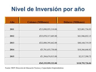 Año Colones (Millones) Dólares (Millones)
2011 ₡13,090,955,310.00 $23,801,736.93
2012 ₡23,070,317,685.00 $41,946,032.15
2013 ₡22,088,395,662.00 $40,160,719.39
2014 ₡5,701,655,750.00 $10,366,646.82
2015 ₡1,384,674,915.00 $2,517,590.75
₡65,335,999,322.00 $118,792,726.04
Fuente: MEP. Dirección de Educación Técnica y Capacidades Emprendedoras
Nivel de Inversión por año
 