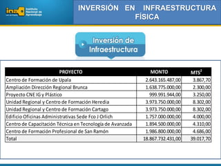 INVERSIÓN EN INFRAESTRUCTURA
FÍSICA
PROYECTO MONTO MTS2
Centro de Formación de Upala 2.643.165.487,00 3.867,70
Ampliación Dirección Regional Brunca 1.638.775.000,00 2.300,00
Proyecto CNE IG y Plástico 999.991.944,00 3.250,00
Unidad Regional y Centro de Formación Heredia 3.973.750.000,00 8.302,00
Unidad Regional y Centro de Formación Cartago 3.973.750.000,00 8.302,00
Edificio Oficinas Administrativas Sede Fco J Orlich 1.757.000.000,00 4.000,00
Centro de Capacitación Técnica en Tecnología de Avanzada 1.894.500.000,00 4.310,00
Centro de Formación Profesional de San Ramón 1.986.800.000,00 4.686,00
Total 18.867.732.431,00 39.017,70
 