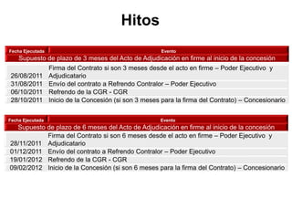 28/11/2011
Firma del Contrato si son 6 meses desde el acto en firme – Poder Ejecutivo y
Adjudicatario
01/12/2011 Envío del contrato a Refrendo Contralor – Poder Ejecutivo
19/01/2012 Refrendo de la CGR - CGR
09/02/2012 Inicio de la Concesión (si son 6 meses para la firma del Contrato) – Concesionario
26/08/2011
Firma del Contrato si son 3 meses desde el acto en firme – Poder Ejecutivo y
Adjudicatario
31/08/2011 Envío del contrato a Refrendo Contralor – Poder Ejecutivo
06/10/2011 Refrendo de la CGR - CGR
28/10/2011 Inicio de la Concesión (si son 3 meses para la firma del Contrato) – Concesionario
Fecha Ejecutada Evento
Supuesto de plazo de 3 meses del Acto de Adjudicación en firme al inicio de la concesión
Fecha Ejecutada Evento
Supuesto de plazo de 6 meses del Acto de Adjudicación en firme al inicio de la concesión
Hitos
 