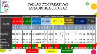 TABLAS COMPARATIVAS
ESTADÍSTICA ESCOLAR
ESTADISTICA Y POBLACION ESTUDIANTIL AL CIERRE DEL CICLO ESCOLAR
GRADO
SEC 192 TM SEC 192 TV SEC 193 TC SEC 227 TC SEC 227 TV
COLEGIO
AMERICANO
CLT 2 TM CLT 2 TV
2015
2016
2017
2015
2016
2017
2015
2016
2017
2015
2016
2017
2015
2016
2017
2015
2016
2017
2015
2016
2017
2015
2016
2017
PRIMERO 120 109 111 21 37 20 167 133 150 144 129 108 26 18
SIN
DATOS
10 7 6 431 371 369 89 57 20
SEGUNDO 136 125 114 37 20 20 192 166 151 154 144 130 25 20 22 9 6 7 482 435 395 68 108 41
TERCERO 113 131 123 20 26 35 195 183 184 137 152 142 18 29 19 9 8 14 445 466 450 62 63 52
POBLACIÓN
TOTAL 369 365 348 78 83 75 554 482 485 435 425 380 69 67 41 28 21 27 135812721214219 228 113
MENOR POBLACIÓN MANTIENE
MAYOR POBLACIÓN /
VALOR INICIAL
 