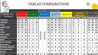 TABLAS COMPARATIVAS
EXAMEN COMIPEMS
INSTITUCION
ASIGNADA
SEC 192 TM SEC 192 TV SEC 193 TC SEC 227 TC SEC 227 TV
COLEGIO
AMERICANO
TOTAL ZONA
ESCOLAR 06
2015 2016 2017 2015 2016 2017 2015 2016 2017 2015 2016 2017 2015 2016 2017 2015 2016 2017 2015 2016 2017
COLBACH 24 43 28 5 7 3
SINDATOS
SINDATOS
25 35 42 28 5 4 1 1 0 1 70 96 86
CONALEP 18 14 16 5 5 10 11 18 16 21 2 3 1 0 0 0 43 38 59
CETIS 15 26 17 0 0 6 18 25 36 38 6 6 5 0 0 0 46 68 84
UNAM- CCH 10 15 7 6 5 4 10 16 11 13 0 0 2 1 1 2 33 32 38
POLI 8 3 11 0 0 0 24 13 13 3 0 1 1 1 1 2 22 18 41
CBTIS 8 4 11 0 0 2 14 0 0 0 0 0 1 0 0 0 8 4 28
PREP. ANEX.
NORMAL
2 0 0 0 1 0 1 0 0 0 0 0 0 0 0 0 2 1 1
DGETI 0 0 0 2 3 4 0 0 0 0 0 0 0 0 0 0 2 3 4
OTRA OPCION
(Particular)
0 0 0 1 0 5 13 0 0 0 0 0 8 3 5 8 4 5 34
SISTEMA ABIERTO 0 0 0 1 0 2 0 0 0 0 0 1 0 0 0 0 1 1 2
PREPARATORIA
OFICIAL
0 0 0 0 0 0 3 0 0 0 0 2 0 0 0 0 0 2 3
TOTAL 85 105 90 20 21 36 0 0 119 107 118 103 13 15 19 6 7 13 231 266 377
 