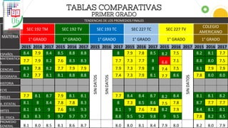 TABLAS COMPARATIVAS
PRIMER GRADO
TENDENCIAS DE LOS PROMEDIOS FINALES
MATERIA
SEC 192 TM SEC 192 TV SEC 193 TC SEC 227 TC SEC 227 TV
COLEGIO
AMERICANO
1° GRADO 1° GRADO 1° GRADO 1° GRADO 1° GRADO 1° GRADO
2015 2016 2017 2015 2016 2017 2015 2016 2017 2015 2016 2017 2015 2016 2017 2015 2016 2017
ESPAÑOL 8.4 7.9 8.4 8.5 8.8 8.8
SINDATOS
SINDATOS
8 7.9 7.8 8.5 8.2 7.5
SINDATOS
8.2 8.1 7.7
MATEMATICA
S 7.7 7.9 8.2 7.6 8.3 8.3 7.7 7.3 7.7 8 6.6 7.1 8.8 8.0 7.5
CIENCIAS 8.3 7.8 8.2 7.7 7.9 7.9 7.9 7.3 7.9 8 7.4 7.5 8.1 7.9 7.9
GEOGRAFIA 8.2 7.7 8.1 8.1 8.8 8.8 7.4 7.3 7.9 8.1 7.7 8.6 7.8 8.0 8.0
HISTORIA
FCYE
INGLES 7.7 8.1 8.7 7.9 8.1 8.1 7.7 8.4 8.4 8.7 8.2 8.4 8.1 8.1 8.2
A. ESTATAL 8.1 8 8.4 7.8 7.8 8.3 8 7.3 8.5 8.6 7.5 7.8 8.7 7.7 7.7
ARTES 8.1 8.5 9 7.6 9.6 9.3 8.1 9 7.6 7.8 8.2 7.9 8.4 8.1 8.1
ED. FISICA 8.3 8.3 9 9.7 9.7 9.7 8.8 9.5 9.2 9.8 9 9.5 7.8 8.2 8.5
PROMEDIO
GENERAL 8.1 8.0 8.5 8.1 8.6 8.7 8.0 8.0 8.1 8.4 7.9 8.0 8.2 8.0 7.9
 