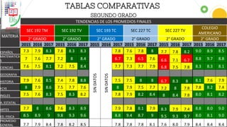 TABLAS COMPARATIVAS
SEGUNDO GRADO
TENDENCIAS DE LOS PROMEDIOS FINALES
MATERIA
SEC 192 TM SEC 192 TV SEC 193 TC SEC 227 TC SEC 227 TV
COLEGIO
AMERICANO
2° GRADO 2° GRADO 2° GRADO 2° GRADO 2° GRADO 2° GRADO
2015 2016 2017 2015 2016 2017 2015 2016 2017 2015 2016 2017 2015 2016 2017 2015 2016 2017
ESPAÑOL 7.3 7.9 8.3 7.8 8.3 8.3
SINDATOS
SINDATOS
7.8 7.6 7.8 8 7.7 7.8 8.2 9.0 8.9 8.5
MATEMATICA
S
7 7.6 7.7 7.2 8 8.4 6.7 7.3 6.5 7.6 6.6 7.1 6.7 8.8 9.7 8.8
CIENCIAS 7.6 7.5 8.1 7.2 7.5 8.4 7.7 7.3 7.7 7.9 6.8 7.5 7.8 8.3 8.3 8.1
GEOGRAFIA
HISTORIA 7.9 7.6 8.5 7.4 7.8 8.8 7.5 7.5 8 8 6.7 8.3 8 8.1 7.6 7.9
FCYE 8 7.9 8.6 7.5 7.7 7.6 8 7.9 7.5 7.7 7.2 8 7.8 7.8 8.2 7.4
INGLES 7.5 7.6 8.3 7.5 8.3 8.2 7.8 7.9 8.2 8.4 8 8.4 7.8 8.0 8.1 8.2
A. ESTATAL
ARTES 7.7 8 8.6 7.6 8.3 8.9 7.9 7.8 8.1 7.9 8.3 7.9 7.4 8.8 8.0 9.0
ED. FISICA 8.5 8.9 9 9.8 9.3 9.6 8.8 9.4 8.7 9 9.5 9.3 9.7 8.0 8.1 9.0
PROMEDIO
GENERAL 7.7 7.9 8.4 7.8 8.2 8.5 7.8 7.8 7.8 8.1 7.6 8.0 7.9 8.4 8.4 8.4
 