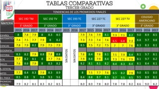 TABLAS COMPARATIVAS
TERCER GRADO
TENDENCIAS DE LOS PROMEDIOS FINALES
MATERIA
SEC 192 TM SEC 192 TV SEC 193 TC SEC 227 TC SEC 227 TV
COLEGIO
AMERICANO
3° GRADO 3° GRADO 3° GRADO 3° GRADO 3° GRADO 3° GRADO
2015 2016 2017 2015 2016 2017 2015 2016 2017 2015 2016 2017 2015 2016 2017 2015 2016 2017
ESPAÑOL 8 7.8 7.9 8 8.3 8.5
SINDATOS
SINDATOS
7.9 7.6 7.9 8.1 7.3 7.1 8.2 9.0 8.9 8.5
MATEMATICA
S 7.4 7.5 7.7 7.9 8 8.2 7.3 7.3 7.4 7.6 6.5 6.8 7.3 8.8 9.7 8.8
CIENCIAS 7.8 7.9 8.2 7.9 7.5 7.9 8.5 7.5 7.2 7.5 7 7 7.6 8.3 8.3 8.1
GEOGRAFIA
HISTORIA 8.3 8.2 7.9 8.8 7.8 8.8 7.6 8.4 7.8 8.1 7.5 7.9 8.4 8.1 9.7 8.1
FCYE 7.7 8.2 8.1 8 7.7 7.6 7.9 8.8 7.9 8.4 7.3 7.6 7.9 8.1 9.7 8.2
INGLES 7.6 8.6 7.9 8 8.3 8.2 8.2 8.1 8.1 8.2 8.4 8.3 8.4 8.1 8.4 8.1
A. ESTATAL
ARTES 7.7 8.4 8.3 7.9 8.3 8.9 8 7.5 7.7 7.6 8.5 8.2 7.9 9.0 8.5 8.0
ED. FISICA 8.5 8.8 9 9.8 9.3 9.6 8.4 8.8 8.7 8.1 9.7 9.5 9.5 9.5 8.9 8.1
PROMEDIO
GENERAL 7.9 8.2 8.1 8.3 8.2 8.5 8.0 8.0 7.8 8.0 7.8 7.8 8.2 8.6 9.0 8.2
 