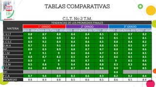 TABLAS COMPARATIVAS
C.L.T. No 2 T.M.
TENDENCIAS DE LOS PROMEDIOS FINALES
MATERIA
1° GRADO 2° GRADO 3° GRADO
2015 -2016 2016-2017 2017 -20182015 -2016 2016-2017 2017 -20182015 -2016 2016-2017 2017 -2018
C.V.I.T 8.8 8.7 8.8 8.4 8.4 8.5 8.5 8.7 8.2
D.C.E 8.9 8.5 8.9 8.2 8.1 8.3 8.5 8.1 8.1
E.C.S.C 8.9 9.2 8.4 8.4 8.6 8.5 8.8 8.4 8.2
D.M.A 8.7 9.1 9.1 8.4 8.9 8.8 8.5 8.5 8.7
INF. 8.9 8.9 8.9 8.8 8.7 8.7 8.8 8.6 8.6
C.I.M 9 9.1 9 8.6 8.6 8.7 8.3 8.4 8.5
D.A 8.8 8.7 8.2 8.5 8.7 8.2 8.6 8.5 8.5
D.C.P 8.9 9 9 8.6 8.7 8.5 9 8.5 8.6
D.E.M 8.5 8.8 9 8.4 8.4 8.8 8.3 8.3 8.6
E.S.C 8.6 8.9 8.8 8.7 8.8 8.6 8.9 9 8.5
OFI 8.8
P.C.A 8.7 9.4 8.9 8.3 8.6 8.3 8.2 8.2 8.4
PROMEDIO 8.8 8.9 8.8 8.5 8.6 8.5 8.6 8.5 8.4
 