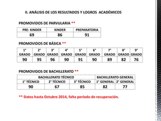 2013II. ANÁLISIS DE LOS RESULTADOS Y LOGROS ACADÉMICOS
1°
GRADO
2°
GRADO
3°
GRADO
4°
GRADO
5°
GRADO
6°
GRADO
7°
GRADO
8°
GRADO
9°
GRADO
90 95 96 90 91 90 89 82 76
PRE- KINDER KINDER PREPARATORIA
69 86 91
PROMOVIDOS DE PARVULARIA **
PROMOVIDOS DE BÁSICA **
BACHILLERATO TÉCNICO BACHILLERATO GENERAL
1° TÉCNICO 2° TÉCNICO 3° TÉCNICO 1° GENERAL 2° GENERAL
90 67 85 82 77
PROMOVIDOS DE BACHILLERATO **
** Datos hasta Octubre 2014, falta período de recuperación.
 