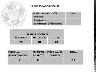 ADMINISTRACIÓN ESCOLAR
PLANTA DOCENTE
FEMENINO MASCULINO TOTAL
28 10 38
PERSONAL
ADMINISTRATIVO
PERSONAL
DE APOYO
PERSONAL DE
SERVICIO
TOTAL
6 8 9 23
IX. ORGANIZACIÓN ESCOLAR.
PERSONAL DIRECCIÓN TOTAL
Directora 1
Sub directora 1
Sub directora (Ad honorem) 1
 