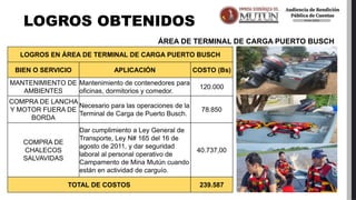 LOGROS EN ÁREA LABORATORIO
MATERIAL APLICACIÓN COSTO/BS
MANTENIMIENTO
DE EQUIPOS
Buen funcionamiento de
equipos.
7.656
MAT...