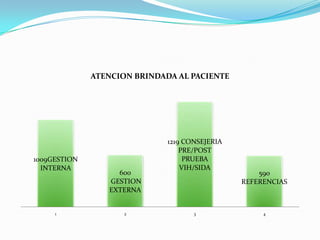 ATENCION BRINDADA AL PACIENTE




                              1219 CONSEJERIA
                                  PRE/POST
1009GESTION                        PRUEBA
  INTERNA                         VIH/SIDA
                   600                              590
                 GESTION                        REFERENCIAS
                 EXTERNA


     1               2               3               4
 
