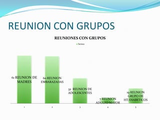 REUNION CON GRUPOS
                         REUNIONES CON GRUPOS
                                   Series1




61 REUNION DE    60 REUNION
  MADRES        EMBARAZADAS

                              32 REUNION DE
                              ADOLESCENTES                    19 REUNION
                                                               GRUPO DE
                                                7 REUNION    HT/DIABETICOS
                                              ADULTO MAYOR
      1              2              3              4               5
 