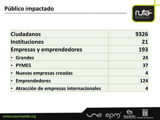 Público impactado
-----------------------------------------------------------------------------------------------------------------------




      Ciudadanos                                                                                                          9326
      Instituciones                                                                                                         21
      Empresas y emprendedores                                                                                             193
      •    Grandes                                                                                                          24
      •    PYMES                                                                                                            37
      •    Nuevas empresas creadas                                                                                           4
      •    Emprendedores                                                                                                   124
      •    Atracción de empresas internacionales                                                                             4
 