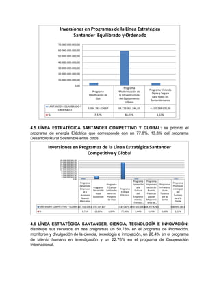 4.5 LÍNEA ESTRATÉGICA SANTANDER COMPETITIVO Y GLOBAL: se priorizo el
programa de energía Eléctrica que corresponde con un 77.8%, 13.8% del programa
Desarrollo Rural Sostenible entre otros.
4.6 LÍNEA ESTRATÉGICA SANTANDER, CIENCIA, TECNOLOGÍA E INNOVACIÓN:
distribuye sus recursos en tres programas un 50.78% en el programa de Promoción,
monitoreo y divulgación de la ciencia, tecnología e innovación, un 26.4% en el programa
de talento humano en investigación y un 22.76% en el programa de Cooperación
Internacional.
Programa
Masificación de
Gas
Programa
Modernización de
la Infraestructura
del Equipamento
Urbano
Programa Vivienda
Digna y Segura
para todos los
Santandereanos
SANTANDER EQUILIBRADO Y
ORDENADO
5.084.783.824,67 59.723.363.246,83 4.630.239.000,00
% 7,32% 86,01% 6,67%
0,00
10.000.000.000,00
20.000.000.000,00
30.000.000.000,00
40.000.000.000,00
50.000.000.000,00
60.000.000.000,00
70.000.000.000,00
Inversiones en Programas de la Línea Estratégica
Santander Equilibrado y Ordenado
Programa
Desarrollo
Empresari
al y
Acceso a
Nuevos
Mercados
Programa
Desarrollo
Rural
Sostenible
Programa
El Campo
Santander
eano un
Proyecto
de Vida
Programa
Energía
Eléctrica
Programa
Formación
a la
Cultura
del
Emprendi
miento,
Formaliz…
Programa
Implemen
tación de
Buenas
Prácticas
para el
Mejorami
ento de…
Programa
Infraestru
ctura
Turística
por la
Gente
Programa
Promoció
n Integral
del
Turismo
para la
Gente
SANTANDER COMPETITIVO Y GLOBAL631.550.000,03.170.129.837 17.871.875.39559.500.000,0228.457.424,5 508.995.140,0
% 2,75% 13,80% 0,00% 77,80% 2,44% 0,99% 0,00% 2,22%
0,00
2.000.000.000,00
4.000.000.000,00
6.000.000.000,00
8.000.000.000,00
10.000.000.000,00
12.000.000.000,00
14.000.000.000,00
16.000.000.000,00
18.000.000.000,00
20.000.000.000,00
Inversiones en Programas de la Línea Estratégica Santander
Competitivo y Global
 