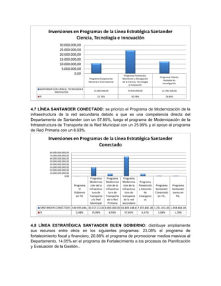 4.7 LÍNEA SANTANDER CONECTADO: se priorizo el Programa de Modernización de la
infraestructura de la red secundaria debido a que es una competencia directa del
Departamento de Santander con un 57.85%, luego el programa de Modernización de la
Infraestructura de Transporte de la Red Municipal con un 25.99% y el apoyo al programa
de Red Primaria con un 6.93%.
4.8 LÍNEA ESTRATÉGICA SANTANDER BUEN GOBIERNO: distribuye ampliamente
sus recursos entre otros en los siguientes programas: 23.08% el programa de
fortalecimiento fiscal y financiero, 20.66% el programa de promocionar medios masivos al
Departamento, 14.05% en el programa de Fortalecimiento a los procesos de Planificación
y Evaluación de la Gestión..
Programa Cooperación
Nacional e Internacional
Programa Promoción,
Monitoreo y Divulgación
de la Ciencia, Tecnología
e Innovación
Programa Talento
Humano en
Investigación
SANTANDER CON CIENCIA, TECNOLOGIA E
INNOVACION
11.000.000,00 24.540.000,00 12.786.500,00
% 22,76% 50,78% 26,46%
0,00
5.000.000,00
10.000.000,00
15.000.000,00
20.000.000,00
25.000.000,00
30.000.000,00
Inversiones en Programas de la Línea Estratégica Santander
Ciencia, Tecnologia e Innovación
Programa
El
Gobierno
en TIC
Programa
Moderniza
ción de la
Infraestruc
tura de
Transporte
a la Red
Municipal
Programa
Moderniza
ción de la
Infraestruc
tura de
Transporte
de la Red
Primaria
Programa
Moderniza
cion de la
infraestruc
tura de
transporte
de la red
secundaria
Programa
Prevención
y Atención
de
Emergenci
as
Programa
Santander
Conectado
en TIC.
Programa
Santander
eanos en
TIC.
SANTANDER CONECTADO 549.995.046, 30.017.213.8 8.000.000.00 66.809.448.8 7.355.843.08 1.251.651.00 1.494.468.34
% 0,48% 25,99% 6,93% 57,85% 6,37% 1,08% 1,29%
0,00
10.000.000.000,00
20.000.000.000,00
30.000.000.000,00
40.000.000.000,00
50.000.000.000,00
60.000.000.000,00
70.000.000.000,00
80.000.000.000,00
Inversiones en Programas de la Línea Estratégica Santander
Conectado
 