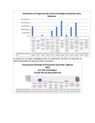 El avance en las líneas estratégicas para el cumplimiento del Plan de Desarrollo es
óptimo presentando las siguientes cifras y promedios
Program
a
Administ
ración
Pública
con
Enfoque
del
Desemp
eño
Integral
Program
a Apoyo
a
Entidade
s de
Interés
Público
Program
a Apoyo
y
Seguimi
ento a la
Ejecució
n
Presupu
estal
Program
a
Asesoría
Integral
a las
Administ
raciones
Municip
ales
Program
a
Asesoría
y
Asistenci
a a
Actores
Comunit
arios y
Gobiern
os
Locales
Program
a
Fortaleci
miento
de los
Procesos
de
Planifica
ción y
Evaluaci
ón de la
Gestión
Program
a
Fortaleci
miento
Fiscal y
Financie
ro
Program
a
Gestión
Docume
ntal e
Impleme
ntación
de
Tecnolo
gías de
Informa
ción
Program
a
Mejora
miento
de los
Ingresos
Departa
mentale
s
Program
a
Promoci
onar por
Medios
Masivos
al
Departa
mento
de
Santand
er
Program
a
Sistemas
Integrad
os para
la
Gestión
Pública
Program
a Una
Infraestr
uctura
Modern
a y Sin
Frontera
s
SANTANDER BUEN GOBIERNO 1.460.191 49.899.95 205.633.6 5.500.000 813.631.3 1.382.809 2.271.116 212.144.0 1.344.910 2.032.844 18.000.00 43.000.00
% 14,84% 0,51% 2,09% 0,06% 8,27% 14,05% 23,08% 2,16% 13,67% 20,66% 0,18% 0,44%
0,00
500.000.000,00
1.000.000.000,00
1.500.000.000,00
2.000.000.000,00
2.500.000.000,00
Inversiones en Programas de la Línea Estratégica Santander Buen
Gobierno
SANTAND
ER
GENERACI
ONAL
SANTAND
ER
HUMANO
Y SOCIAL
SANTAND
ER
SUSTENT
ABLE
SANTAND
ER
EQUILIBR
ADO Y
ORDEN…
SANTAND
ER
COMPETI
TIVO Y
GLOBAL
SANTAND
ER
CIENCIA,
TECNOLO
GIA E…
SANTAND
ER
CONECTA
DO
SANTAND
ER BUEN
GOBIERN
O
TOTAL
PLAN DE
DESARRO
LLO
PRESUPUESTO ESTIMADO 2012 26.380,00 589.704,00 77.257,00 60.822,00 20.948,00 24.994,00 216.430,00 17.042,00 1.033.577,0
PRESUPUESTO EJECUTADO 2012 14.581,14 603.946,75 70.357,44 69.438,39 22.970,51 48,33 115.478,62 9.839,68 906.660,84
0,00
200.000,00
400.000,00
600.000,00
800.000,00
1.000.000,00
1.200.000,00
Presupuesto Estimado Vs Prespuesto Ejecutado vigencia
2012
por Línea Estratégica
Fuente Plan de Desarrollo-SIA
 