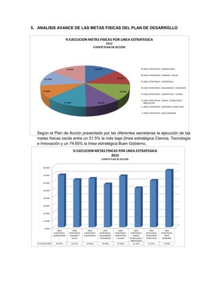 68.70%
62.45%
64.05%
56.69%67.36%
51.50%
61.35%
74.65%
% EJECUCION METAS FISICAS POR LINEA ESTRATEGICA
2012
FUENTEPLAN DEACCION
LÍNEA ESTRATÉGICA GENERACIONAL
LÍNEA ESTRATÉGICA HUMANO Y SOCIAL
LÍNEA ESTRATÉGICA SUSTENTABLE
LINEA ESTRATÉGICA EQUILIBRADO Y ORDENADO
LINEA ESTRATEGICA COMPETITIVO Y GLOBAL
LINEA ESTRATÉGICA CIENCIA, TECNOLOGÍA E
INNOVACIÓN
LÍNEA ESTRATÉGICA SANTANDER CONECTADO
LINEA ESTRATEGICA BUEN GOBIERNO
0.00%
10.00%
20.00%
30.00%
40.00%
50.00%
60.00%
70.00%
80.00%
LÍNEA
ESTRATÉGICA
GENERACIONA
L
LÍNEA
ESTRATÉGICA
HUMANO Y
SOCIAL
LÍNEA
ESTRATÉGICA
SUSTENTABLE
LINEA
ESTRATÉGICA
EQUILIBRADO
Y ORDENADO
LINEA
ESTRATEGICA
COMPETITIVO
Y GLOBAL
LINEA
ESTRATÉGICA
CIENCIA,
TECNOLOGÍA E
INNOVACIÓN
LÍNEA
ESTRATÉGICA
SANTANDER
CONECTADO
LINEA
ESTRATEGICA
BUEN
GOBIERNO
% EJECUCION 68.70% 62.45% 64.05% 56.69% 67.36% 51.50% 61.35% 74.65%
% EJECUCION METAS FISICAS POR LINEA ESTRATEGICA
2012
FUENTE PLAN DE ACCION
5. ANALISIS AVANCE DE LAS METAS FISICAS DEL PLAN DE DESARROLLO
Según el Plan de Acción presentado por las diferentes secretarias la ejecución de las
metas físicas oscila entre un 51.5% la más baja (línea estratégica Ciencia, Tecnología
e Innovación y un 74.65% la línea estratégica Buen Gobierno,
 