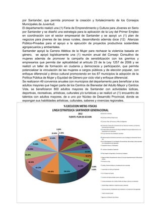 50.73%
100.00%
63.50%
66.60%
50.00%
50.67%
0.00%
0.00%
50.00%
95.24%
100.00%100.00%
64.19%
80.00%
86.00%
65.00%
75.00%
90.00%
52.60%
20.00%
0.00%
0.00%
%EJECUCION METAS FISICAS
LINEA ESTRATEGICA SANTANDER GENERACIONAL
2012
FUENTE:PLAN DE ACCION
Atención a Víctimas
Víctimas de Minas Antipersonal
Contra la Trata de Personas y Tráfico de Migrantes
Prevención, Protección y Promoción de los Derechos Humanos y el Derecho
Internacional Humanitario
Fortalecimiento del Sistema de Responsabilidad Penal para Adolescentes en el
Departamento de Santander.
Por los Derechos de la Población Carcelaria
Implementación del Sistema del Interior como Estrategia de Interacción Para la
Paz.
por la Reintegración de la Población Desmovilizada, Reinsertada y Reincorporada
en el Departamento de Santander
Santander Diverso y Participativo
Justicia en Equidad en Santander
Plan Integral de Seguridad y Convivencia Ciudadana
Agenda Pública Departamental desde el Consejo Departamental de Política Social
(CDPS)
El Futuro es Hoy
Familia, Elemento Natural y Fundamental de la Sociedad
Juventudes en Serio por Santander
En el Campo me Quedo
Fomento de Oportunidades para las Mujeres
Institucionalización de la Política Pública de Mujer y Género en Santander
Adulto Mayor Sabiduría y Experiencia para Santander
Reconocimiento y Visibilización de la Población en Condición de Discapacidad
Para la Inclusión Social.
Iglesia en el Gobierno de la Gente
por Santander, que permita promover la creación y fortalecimiento de los Consejos
Municipales de Juventud.
El departamento realizó una (1) Feria de Emprendimiento y Cultura para Jóvenes en Serio
por Santander y se diseñó una estrategia para la aplicación de la Ley del Primer Empleo
en coordinación con el sector empresarial de Santander y se apoyó un (1) plan de
negocios para jóvenes de las áreas rurales, desarrollando además doce (12) Alianzas
Público-Privadas para el apoyo a la ejecución de proyectos productivos sostenibles
agropecuarios y ambientales.
Santander apoyó la Carrera Atlética de la Mujer para rechazar la violencia basada en
género, se apoyó logísticamente una (1) reunión anual del Consejo Consultivo de
mujeres además de promover la campaña de sensibilización con los gremios y
empresarios que permita dar aplicabilidad al artículo 23 de la Ley 1257 de 2008 y se
realizó un taller de formación en ciudanía y democracia y participación, que permita
potencializar la vinculación de las mujeres a cargos públicos y de elección popular, con
enfoque diferencial y étnico cultural promoviendo en los 87 municipios la adopción de la
Política Pública de Mujer y Equidad de Género por ciclo vital y enfoque diferencial.
Se realizaron 49 convenios anuales con municipios del departamento para beneficiar a los
adultos mayores que hagan parte de los Centros de Bienestar del Adulto Mayor y Centros
Vida, se beneficiaron 800 adultos mayores de Santander con actividades lúdicas,
deportivas, recreativas, artísticas, culturales y/o turísticas y se realizó un (1) encuentro de
talentos con adultos mayores, de a uno por Núcleo de Desarrollo Provincial, donde se
expongan sus habilidades artísticas, culturales, saberes y vivencias regionales.
 