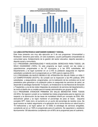 0.00%
10.00%
20.00%
30.00%
40.00%
50.00%
60.00%
70.00%
80.00%
90.00%
100.00%
Atenció
n a
Víctima
s
Víctima
s de
Minas
Antiper
sonal
Contra
la Trata
de
Persona
s y
Tráfico
de
Migrant
es
Prevenc
ión,
Protecci
ón y
Promoc
ión de
los
Derech
os
Human
os y el
Derech
o
Interna
cional
Humani
tario
Fortalec
imiento
del
Sistema
de
Respon
sabilida
d Penal
para
Adolesc
entes
en el
Departa
mento
de
Santand
er.
Por los
Derech
os de la
Poblaci
ón
Carcelar
ia
Implem
entació
n del
Sistema
del
Interior
como
Estrate
gia de
Interacc
ión Para
la Paz.
por la
Reinteg
ración
de la
Poblaci
ón
Desmov
ilizada,
Reinser
tada y
Reincor
porada
en el
Departa
mento
de
Santand
er
Santand
er
Diverso
y
Particip
ativo
Justicia
en
Equidad
en
Santand
er
Plan
Integral
de
Segurid
ad y
Convive
ncia
Ciudada
na
Agenda
Pública
Departa
mental
desde
el
Consejo
Departa
mental
de
Política
Social
(CDPS)
El
Futuro
es Hoy
Familia,
Elemen
to
Natural
y
Fundam
ental de
la
Socieda
d
Juventu
des en
Serio
por
Santand
er
En el
Campo
me
Quedo
Foment
o de
Oportu
nidades
para las
Mujere
s
Instituci
onalizac
ión de
la
Política
Pública
de
Mujer y
Género
en
Santand
er
Adulto
Mayor
Sabidurí
a y
Experie
ncia
para
Santand
er
Recono
cimient
o y
Visibiliz
ación
de la
Poblaci
ón en
Condici
ón de
Discapa
cidad
Para la
Inclusió
n
Social.
Iglesia
en el
Gobiern
o de la
Gente
% EJECUCION 50.73% 100.00% 63.50% 66.60% 50.00% 50.67% 0.00% 0.00% 50.00% 95.24% 100.00% 100.00% 64.19% 80.00% 86.00% 65.00% 75.00% 90.00% 52.60% 20.00% 0.00% 0.00%
Títulodeleje
% EJECUCION METAS FISICAS
LINEA ESTRATEGICA SANTANDER GENERACIONAL
2012
FUENTE: PLAN DE ACCION
5.2 LINEA ESTRATEGICA SANTANDER HUMANO Y SOCIAL
Esta línea presenta una muy alta ejecución en 5 de sus programas: Universalidad y
Nivelación: derechos para todos, Un solo ciudadano, usuario participativo empoderado es
comunidad sana, fortalecimiento de la gestión del sector educativo, deporte asociado y
deporte social y comunitario.
5.2.1 PROGRAMA UNIVERSALIDAD Y NIVELACION: DERECHOS PARA TODOS, UN
SOLO CIUDADANO (100%): En este programa se logró cumplir con las visitas y
capacitaciones programadas a los 87 municipios y a las EPS subsidiadas del
Departamento y se logró aumentar en un 2,10% la población asegurada en régimen
subsidiado cumpliendo con lo programado en un 100% para la vigencia 2012.
5.2.2 PROGRAMA UN NUEVO MODELO DE ATENCION EN SALUD PARA LA VIDA Y
LA COMPETITIVIDAD (54,67%): Se cumplió con la inspección a las IPS públicas, EPS
subsidiadas y aseguradoras programadas, con la realización de los contratos con la red
prestadora para garantizar a la población pobre no asegurada los servicios de salud, se
desarrolló la estrategia Santander Te Quiero, se fortalecieron la red Nacional de Donación
y Trasplantes y una de las redes integradas de prestación de servicios del departamento y
se inició el diseño de un modelo para el manejo administrativo por grupos de IPS.
5.2.3 PROGRAMA ATENCION PRIMARIA EN SALUD BIENESTAR PARA TODOS
(42,50%): Se lograron cumplir en su totalidad las metas programadas para la vigencia con
respecto a la disminución de las tasas de mortalidad infantil por concepto de EDA, IRA,
desnutrición global y se logró mantener el porcentaje de peso al nacer, esquema
completo DPT, triple viral y el aumento en un punto del porcentaje de nacidos vivos. De
igual manera se realizó seguimiento a la aplicación de la norma técnica en salud bucal a
18 instituciones y se logró aplicar en 12 ESEs la estrategia de servicios amigables,
cumpliendo así en un 100% lo programado para el cuatrienio. Se capacitaron y asistieron
técnicamente 126 laboratorios cumpliendo con el 90% de lo programad para el cuatrienio.
 