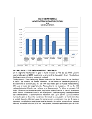 0.00%
10.00%
20.00%
30.00%
40.00%
50.00%
60.00%
70.00%
80.00%
90.00%
100.00%
Ampliaciónde
Cobertura y
Mejoramiento
deSistemas del
SectorAgua
Potabley
Saneamiento
Básico.
Mejor
Disposiciónde
los Residuos
Sólidos
Asistencia
Técnica y
Equipamiento
para Mejorar la
Calidaddel Agua
Santander
Ambientalmente
Sostenible
Obras y Acciones
para Proteger a
los Ciudadanos
Mejorarel
Conocimiento
del Riesgo
Gestióndel
Riesgopara la
Prevención de
Urgencias,
Emergencias y
Desastres.
GestiónEscolar
del Riesgo
% EJECUCION 58.50% 56.25% 56.67% 72.00% 49.00% 20.00% 100.00% 0.00%
% EJECUCIONMETAS FISICAS
LINEA ESTRATEGICASANTANDERSUSTENTABLE
2012
FUENTE:PLAN DE ACCION
5.4 LINEA ESTRATÉGICA EQUILIBRADO Y ORDENADO
En el programa masificación de gas se logró conectar a 7000 de los 20000 usuarios
programados para el 2012. Igualmente se promovió la elaboración de un (1) estudio de
diseño y construcción de un gasoducto regional.
En el programa “Vivienda Digna y Segura para todos los Santandereanos”, se disminuyó
el déficit de vivienda de interés prioritario en el núcleo de desarrollo provincial y
departamental al atender 2000 de los 6000 estipuladas para el núcleo metropolitano y
600 para el resto del departamento. Adicionalmente se realizaron 100 de los 500
mejoramientos de vivienda rural y urbana en el departamento. Por último se otorgaron 350
de los 250 subsidios complementarios estipulados para cofinanciar la compra de vivienda
en las familias víctimas del conflicto. En el programa “Vivienda Digna y Segura para todos
los Santandereanos” se construyeron o mejoraron siete (7) de los tres (3) equipamientos
municipales para el desarrollo económico. Se realizó la adecuación o el mantenimiento a
la unidad deportiva Alfonso López. Se construyeron o mejoraron 5 de las 3 plazas o
plazoletas municipales programadas para la vigencia. Se mejoró o adecuó una plaza de
mercado municipal así como 8 de los 7 escenarios deportivos estipulados para el 2012.
 