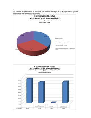 82.97%
71.30%0.00%
72.50%
% EJECUCIONDE METAS FISICAS
LINEA ESTRATÉGICAEQUILIBRADO Y ORDENADO
2012
FUENTE:PLAN DE ACCION
Masificación de Gas
Vivienda Digna y Segura para todos los Santandereanos
OrdenamientoRural y Ambiental
Modernizaciónde la Infraestructura del Equipamiento
Urbano
0.00%
10.00%
20.00%
30.00%
40.00%
50.00%
60.00%
70.00%
80.00%
90.00%
Masificación de Gas Vivienda Digna y Segura para
todos los Santandereanos
OrdenamientoRural y
Ambiental
Modernización de la
Infraestructura del
Equipamiento Urbano
% EJECUCION 82.97% 71.30% 0.00% 72.50%
% EJECUCION DE METAS FISICAS
LINEA ESTRATÉGICAEQUILIBRADO Y ORDENADO
2012
FUENTE:PLAN DE ACCION
Por último se realizaron 5 estudios de diseño de espacio y equipamiento público
cumpliendo con la meta del cuatrienio.
 