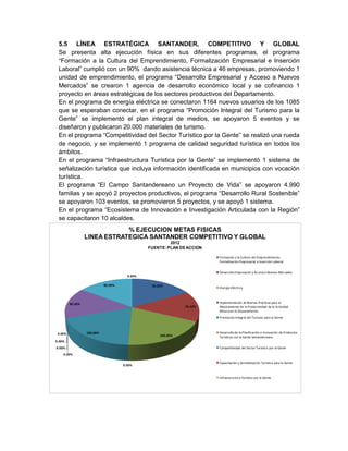 90.00%
78.33%
100.00%
0.00%
100.00%
0.00%
0.00%
0.00%
0.00%
80.00%
80.00%
0.00%
% EJECUCION METAS FISICAS
LINEA ESTRATEGICA SANTANDER COMPETITIVO Y GLOBAL
2012
FUENTE: PLAN DEACCION
Formación a la Cultura del Emprendimiento,
Formalización Empresarial e Inserción Laboral
Desarrollo Empresarial y Acceso a Nuevos Mercados
Energía Eléctrica
Implementación de Buenas Prácticas para el
Mejoramiento de la Productividad de la Actividad
Mineraen el Departamento.
Promoción Integral del Turismo para la Gente
Desarrollo de la Planificación e Innovación de Productos
Turísticos con la Gente Santandereana
Competitividad del Sector Turístico por la Gente
Capacitación y Sensibilización Turística para la Gente
Infraestructura Turística por la Gente
5.5 LÍNEA ESTRATÉGICA SANTANDER, COMPETITIVO Y GLOBAL
Se presenta alta ejecución física en sus diferentes programas, el programa
“Formación a la Cultura del Emprendimiento, Formalización Empresarial e Inserción
Laboral” cumplió con un 90% dando asistencia técnica a 46 empresas, promoviendo 1
unidad de emprendimiento, el programa “Desarrollo Empresarial y Acceso a Nuevos
Mercados” se crearon 1 agencia de desarrollo económico local y se cofinancio 1
proyecto en áreas estratégicas de los sectores productivos del Departamento.
En el programa de energía eléctrica se conectaron 1164 nuevos usuarios de los 1085
que se esperaban conectar, en el programa “Promoción Integral del Turismo para la
Gente” se implementó el plan integral de medios, se apoyaron 5 eventos y se
diseñaron y publicaron 20.000 materiales de turismo.
En el programa “Competitividad del Sector Turístico por la Gente” se realizó una rueda
de negocio, y se implementó 1 programa de calidad seguridad turística en todos los
ámbitos.
En el programa “Infraestructura Turística por la Gente” se implementó 1 sistema de
señalización turística que incluya información identificada en municipios con vocación
turística.
El programa “El Campo Santandereano un Proyecto de Vida” se apoyaron 4.990
familias y se apoyó 2 proyectos productivos, el programa “Desarrollo Rural Sostenible”
se apoyaron 103 eventos, se promovieron 5 proyectos, y se apoyó 1 sistema.
En el programa “Ecosistema de Innovación e Investigación Articulada con la Región”
se capacitaron 10 alcaldes.
 