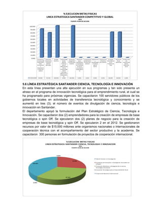 0.00%
10.00%
20.00%
30.00%
40.00%
50.00%
60.00%
70.00%
80.00%
90.00%
100.00%
Formación a
la Cultura del
Emprendimi
ento,
Formalizació
n
Empresarial
e Inserción
Laboral
Desarrollo
Empresarial
y Acceso a
Nuevos
Mercados
Energía
Eléctrica
Implementac
ión de
Buenas
Prácticas
para el
Mejoramient
o de la
Productivida
d de la
Actividad
Minera en el
Departamen
to.
Promoción
Integral del
Turismo para
la Gente
Desarrollo
de la
Planificación
e Innovación
de Productos
Turísticos
con la Gente
Santanderea
na
Competitivid
ad del Sector
Turístico por
la Gente
Capacitación
y
Sensibilizació
n Turística
para la
Gente
Infraestructu
ra Turística
por la Gente
El Campo
Santanderea
no un
Proyecto de
Vida
Desarrollo
Rural
Sostenible
Fortalecimie
nto
Institucional
para el
Desarrollo
Rural
% EJECUCION 90.00% 78.33% 100.00% 0.00% 100.00% 0.00% 0.00% 0.00% 0.00% 80.00% 80.00% 0.00%
% EJECUCION METAS FISICAS
LINEA ESTRATEGICA SANTANDER COMPETITIVO Y GLOBAL
2012
FUENTE:PLAN DE ACCION
0.00%
70.00%
87.50%
0.00%
100.00%
Talento Humano en Investigación
Ecosistema de Innovación e Investigación Articulada con
la Región
Promoción, Monitoreo y Divulgación de la Ciencia,
Tecnología e Innovación
Innovación Tecnológica para el Emprendimiento Rural
Cooperación Nacional e Internacional
% EJECUCION METAS FISICAS
LINEA ESTRATEGICA SANTANDER CIENCIA, TECNOLOGIA E INNOVACION
2012
FUENTE: PLAN DE ACCION
5.6 LÍNEA ESTRATÉGICA SANTANDER CIENCIA, TECNOLOGÍA E INNOVACIÓN
En esta línea presentan una alta ejecución en sus programas y tan solo presenta un
atraso en el programa de innovación tecnológica para el emprendimiento rural, el cual se
ha programado para próximas vigencias. Se capacitaron 100 servidores públicos de los
gobiernos locales en actividades de transferencia tecnológica y conocimiento y se
aumentó en tres (3), el número de eventos de divulgación de ciencia, tecnología e
innovación en Santander.
El departamento apoyó la formulación del Plan Estratégico de Ciencia, Tecnología e
Innovación. Se capacitaron dos (2) emprendedores para la creación de empresas de base
tecnológica o spin Off. Se ejecutaron dos (2) planes de negocio para la creación de
empresas de base tecnológica y spin Off. Se ejecutaron 2 en el 2012. Se gestionaron
recursos por valor de $15.000 millones ante organismos nacionales o internacionales de
cooperación técnica con el acompañamiento del sector productivo y la academia. Se
capacitaron 300 personas en formulación de proyectos de cooperación internacional.
 