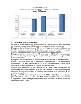 0.00%
10.00%
20.00%
30.00%
40.00%
50.00%
60.00%
70.00%
80.00%
90.00%
100.00%
Talento Humano en
Investigación
Ecosistema de
Innovación e
Investigación
Articulada con la
Región
Promoción, Monitoreo
y Divulgación de la
Ciencia, Tecnología e
Innovación
Innovación
Tecnológica para el
Emprendimiento Rural
Cooperación Nacional
e Internacional
% EJECUCION 0.00% 70.00% 87.50% 0.00% 100.00%
Títulodeleje
% EJECUCION METAS FISICAS
LINEA ESTRATEGICA SANTANDER CIENCIA, TECNOLOGIA E INNOVACION
2012
FUENTE: PLAN DE ACCION
5.7 LÍNEA SANTANDER CONECTADO
Se presenta programas con gran ejecución como la “modernización de la infraestructura
del transporte a aéreo” con un 100% mediante el mejoramiento de 2 aeropuertos.
El programa “Santander conectado en TIC” con un 95% donde se celebraron 6 convenios
interadministrativos, se conectaron 25 puntos de acceso, se conectaron 30 municipios
mediante nodos de acceso principales y se instalaron 6 puntos de vive digital.
El programa santandereanos en tic con 80% se conectaron el 25% de los municipios y se
promovieron dos proyectos; el programa de “prevención y atención de emergencias” ha
cumplido con el 75%.
El programa de “modernización de la infraestructura de transporte de la red secundaria”
con un 67.98% que implica que se mejoraron y pavimentaron 9.87 km, se realizaron
mantenimiento a 17.9 km acompañado de un 14.79% del programa de “puentes” de la
misma red donde se construyeron 20.3 metros de puentes nuevos.
En el programa “Modernización de la Infraestructura de Transporte a la Red Municipal” se
diseñaron 20.400 metros cuadrados de la red vial municipal, se mejoraron 350 metros
cuadrados de red vial municipal, se realizaron dos estudios, y se mejoraron 12 km
mediante valorización.
El programa de “Conectividad Digital” se construyó el 10% del BackBone regional (nodo
principal), y se creó y puso en funcionamiento 1 comité interinstitucional de seguimiento
al programa de conectividad digital en Santander; en el programa “El Gobierno en TIC” se
implementó un Data Center.
 