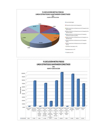 0.00%
75.00% 0.00%
67.98%
14.79%
75.40%
100.00%
0.00%
95.00%
80.00%
66.67%
Conectividad Digital
Prevención y Atención de Emergencias
Modernización de la Infraestructura de Transporte de la
Red Primaria
Modernización de la Infraestructura de Transporte de la
Red Secundaria.
Modernización de la Infraestructura de Transporte -
Puentesde la Red secundaria
Modernización de la Infraestructura de Transporte a la
Red Municipal
Modernización de la Infraestructura de Transporte
Aéreo
Modernización de la Infraestructura de Transporte
Férreo
Santander Conectado en TIC.
Santandereanos en TIC.
El Gobierno en TIC
% EJECUCION METAS FISICAS
LINEA ESTRATEGICA SANTANDER CONECTADO
2012
FUENTE:PLAN DE ACCION
0.00%
10.00%
20.00%
30.00%
40.00%
50.00%
60.00%
70.00%
80.00%
90.00%
100.00%
Conectividad
Digital
Prevencióny
Atención de
Emergencias
Modernizació
n de la
Infraestructur
ade
Transporte
de laRed
Primaria
Modernizació
n de la
Infraestructur
ade
Transporte
de laRed
Secundaria.
Modernizació
n de la
Infraestructur
ade
Transporte -
Puentesdela
Red
secundaria
Modernizació
n de la
Infraestructur
ade
Transporte a
laRed
Municipal
Modernizació
n de la
Infraestructur
ade
Transporte
Aéreo
Modernizació
n de la
Infraestructur
ade
Transporte
Férreo
Santander
Conectado en
TIC.
Santanderean
osen TIC.
El Gobierno
en TIC
% EJECUCION 0.00% 75.00% 0.00% 67.98% 14.79% 75.40% 100.00% 0.00% 95.00% 80.00% 66.67%
Títulodeleje
%EJECUCIONMETAS FISICAS
LINEAESTRATEGICASANTANDERCONECTADO
2012
FUENTE:PLAN DE ACCION
 