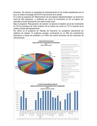 70.00%
100.00%
62.67%
0.00%
0.00%
0.00%
51.39%
93.83%
62.50%
100.00%
100.00%
100.00%100.00%
66.67%
63.46%
75.00%
45.00%
0.00%
55.00%
86.13%
90.00%
0.00%
100.00%
100.00%
Administración Pública con Enfoque del Desempeño Integral
Gestión Documental e Implementación de Tecnologías de Información
Una Infraestructura Moderna y Sin Fronteras
Sistemas Integrados para la Gestión Pública
Modernización e Interconexión de los Sistemas de Información
Trámites y Servicios Eficientes con Seriedad y Oportunidad
IDESAN al Servicio de la Gente
Promocionar por Medios Masivos al Departamento de Santander
Innovación y Fortalecimiento de la Perspectiva Cultural para el Nuevo
Periodismo en el Departamento
Fortalecimiento Institucional, Asistencia Jurídica y Defensa Judicial
Fortalecimiento del Sistema de Control Interno
Evaluación y Seguimiento al Sistema de Control Interno
Fortalecimiento Institucional de la Oficina de Control Disciplinario
Fortalecimiento de los Procesos de Planificación y Evaluación de la
Gestión
Asesoría Integral a las Administraciones Municipales
Apoyo a Entidades de Interés Público
Asesoría y Asistencia a Actores Comunitarios y Gobiernos Locales
Mejoramiento Procesos Administrativos de la Secretaría de Hacienda
Fortalecimiento Fiscal y Financiero
Sostenibilidad de la Deuda
Mejoramiento de los Ingresos Departamentales
Apoyo y Seguimiento a la Ejecución Presupuestal
Recuperación de Cartera
Manejo de Tesorería
% EJECUCION METAS FISICAS
LINEA ESTRATEGICA SANTANDER BUEN GOBIERNO
2012
FUENTE:PLAN DE ACCION
0.00%
10.00%
20.00%
30.00%
40.00%
50.00%
60.00%
70.00%
80.00%
90.00%
100.00%
Administ
ración
Pública
con
Enfoque
del
Desempe
ño
Integral
Gestión
Docume
ntal e
Impleme
ntación
de
Tecnolog
ías de
Informac
ión
Una
Infraestr
uctura
Moderna
y Sin
Frontera
s
Sistemas
Integrad
os para
la
Gestión
Pública
Moderni
zación e
Intercon
exión de
los
Sistemas
de
Informac
ión
Trámites
y
Servicios
Eficiente
s con
Seriedad
y
Oportuni
dad
IDESAN
al
Servicio
de la
Gente
Promoci
onar por
Medios
Masivos
al
Departa
mento
de
Santande
r
Innovaci
ón y
Fortaleci
miento
de la
Perspecti
va
Cultural
para el
Nuevo
Periodis
mo en el
Departa
mento
Fortaleci
miento
Institucio
nal,
Asistenci
a Jurídica
y
Defensa
Judicial
Fortaleci
miento
del
Sistema
de
Control
Interno
Evaluació
n y
Seguimie
nto al
Sistema
de
Control
Interno
Fortaleci
miento
Institucio
nal de la
Oficina
de
Control
Disciplin
ario
Fortaleci
miento
de los
Procesos
de
Planificac
ión y
Evaluació
n de la
Gestión
Asesoría
Integral a
las
Administ
raciones
Municipa
les
Apoyo a
Entidade
s de
Interés
Público
Asesoría
y
Asistenci
a a
Actores
Comunit
arios y
Gobierno
s Locales
Mejoram
iento
Procesos
Administ
rativos
de la
Secretarí
a de
Hacienda
Fortaleci
miento
Fiscal y
Financier
o
Sostenibi
lidad de
la Deuda
Mejoram
iento de
los
Ingresos
Departa
mentales
Apoyo y
Seguimie
nto a la
Ejecució
n
Presupue
stal
Recupera
ción de
Cartera
Manejo
de
Tesorería
Series1 70.00% 100.00% 62.67% 0.00% 0.00% 0.00% 51.39% 93.83% 62.50% 100.00% 100.00% 100.00% 100.00% 66.67% 63.46% 75.00% 45.00% 0.00% 55.00% 86.13% 90.00% 0.00% 100.00% 100.00%
% EJECUCION METAS FISICAS
LINEA ESTRATEGICA SANTANDER BUEN GOBIERNO
2012
FUENTE: PLAN DE ACCION
Emposan. Se mantuvo la capacidad de endeudamiento en los límites establecidos por la
ley y se realizó el prepago del 27,61% del servicio de la deuda.
En cuanto al programa de “Mejoramiento de los Ingresos Departamentales” se alcanzó la
meta de 360 operativos y auditorias así como se incrementó en 5% el ingreso por
impuesto y licores alcanzando con esto la meta anual.
Bajo el programa “Recuperación de Cartera” se alcanzó el objetivo anual de incrementar
en 5% los procesos de cobro coactivo de la cartera así como en 7% el recaudo de la
cartera morosa del departamento.
Por ultimo en el programa de “Manejo de Tesorería” se cumplieron plenamente los
objetivos de realizar 12 auditorías anuales, incrementar en un 56% los rendimientos
financieros a través de portafolio y el 100% del control financiero de los convenios de
cofinanciación.
 