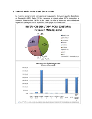 4. ANALISIS METAS FINANCIERAS VIGENCIA 2012
La inversión comprometida en registros presupuestales demuestra que las Secretarias
de Educación (40%), Salud (26%), transporte e infraestructura (28%) concentran la
inversión departamental (94%), en los casos de salud y educación son producto de
ingresos cuya asignación es específica para apoyar dichos sectores.
1% 3%
40%
1%
0%1%
0%
26%
0%
28%
INVERSION EJECUTADA POR SECRETARIA
(Cifras en Millones de $)
AGRICULTURA
DESARROLLO
EDUCACION
GENERAL
HACIENDA
INTERIOR
PLANEACION
SALUD
SETIC
TRANSPORTE E INFRAESTRUCTURA
AGRICU
LTURA
DESARR
OLLO
EDUCAC
ION
GENERA
L
HACIEN
DA
INTERIO
R
PLANEA
CION
SALUD SETIC
TRANSP
ORTE E
INFRAES
TRUCTU
RA
Suma RP definitivo 8.913,45 21.852,59363.414,011.620,00 3.616,03 9.508,50 3.576,55 231.306,6 2.164,10 250.688,8
0,00
50.000,00
100.000,00
150.000,00
200.000,00
250.000,00
300.000,00
350.000,00
400.000,00
INVERSION EJECUTADA POR SECRETARIA
(Cifras en Millones de $)
 