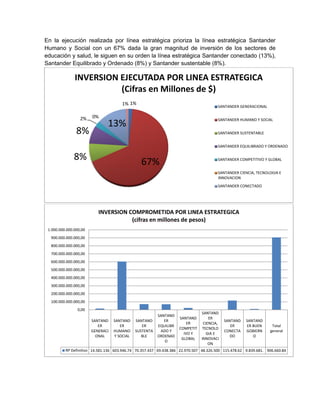 En la ejecución realizada por línea estratégica prioriza la línea estratégica Santander
Humano y Social con un 67% dada la gran magnitud de inversión de los sectores de
educación y salud, le siguen en su orden la línea estratégica Santander conectado (13%),
Santander Equilibrado y Ordenado (8%) y Santander sustentable (8%).
1%
67%8%
8%
2% 0%
13%
1%
INVERSION EJECUTADA POR LINEA ESTRATEGICA
(Cifras en Millones de $)
SANTANDER GENERACIONAL
SANTANDER HUMANO Y SOCIAL
SANTANDER SUSTENTABLE
SANTANDER EQUILIBRADO Y ORDENADO
SANTANDER COMPETITIVO Y GLOBAL
SANTANDER CIENCIA, TECNOLOGIA E
INNOVACION
SANTANDER CONECTADO
SANTAND
ER
GENERACI
ONAL
SANTAND
ER
HUMANO
Y SOCIAL
SANTAND
ER
SUSTENTA
BLE
SANTAND
ER
EQUILIBR
ADO Y
ORDENAD
O
SANTAND
ER
COMPETIT
IVO Y
GLOBAL
SANTAND
ER
CIENCIA,
TECNOLO
GIA E
INNOVACI
ON
SANTAND
ER
CONECTA
DO
SANTAND
ER BUEN
GOBIERN
O
Total
general
RP Definitivo 14.581.136 603.946.74 70.357.437 69.438.386 22.970.507 48.326.500 115.478.62 9.839.681. 906.660.84
0,00
100.000.000.000,00
200.000.000.000,00
300.000.000.000,00
400.000.000.000,00
500.000.000.000,00
600.000.000.000,00
700.000.000.000,00
800.000.000.000,00
900.000.000.000,00
1.000.000.000.000,00
INVERSION COMPROMETIDA POR LINEA ESTRATEGICA
(cifras en millones de pesos)
 