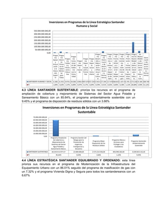 4.3 LÍNEA SANTANDER SUSTENTABLE: prioriza los recursos en el programa de
ampliación de cobertura y mejoramiento de Sistemas del Sector Agua Potable y
Saneamiento Básico con un 85.64%, el programa ambientalmente sostenible con un
9.45% y el programa de disposición de residuos sólidos con un 3.66%
4.4 LÍNEA ESTRATÉGICA SANTANDER EQUILIBRADO Y ORDENADO: esta línea
prioriza sus recursos en el programa de Modernización de la Infraestructura del
Equipamiento Urbano con un 86.01% seguido del programa de masificación de gas con
un 7.32% y el programa Vivienda Digna y Segura para todos los santandereanos con un
6.67%
Progra
ma
Apoyo
y
Articul
ación
a la
Educa
ción
Superi
or
Progra
ma
Atenci
ón
Prima
ria en
Salud
Bienes
tar
para
Todos
Progra
ma
Calida
d y
Pertin
encia
Educa
tiva
Progra
ma
Comu
nicaci
ón del
Gobie
rno
con la
Comu
nidad
Progra
ma
Depor
te
Asocia
do
Progra
ma
Depor
te
Estudi
antil y
Forma
tivo
Progra
ma
Depor
te
Social
y
Comu
nitario
Progra
ma
Desarr
ollo y
Adecu
ación
de la
Infrae
struct
ura
Cultur
al…
Progra
ma
Dismi
nució
n de
Brech
as en
Acces
o y
Perma
nencia
Progra
ma
Fome
nto a
las
Artesa
nías
en el
Depar
tamen
to de
Sant…
Progra
ma
Forma
ción
Artísti
ca y
Cultur
al en
el
Depar
tamen
to
Progra
ma
Fortal
ecimie
nto
del
Siste
ma de
Cultur
a e
Investi
gaci…
Progra
ma
Prom
oción
y
Fortal
ecimie
nto de
las
Expres
iones
Artís…
Progra
ma Un
Nuevo
Model
o de
Atenci
ón en
Salud
para
la
Vida y
la…
Un
Nuevo
Model
o de
Atenci
ón en
Salud
para
la
Vida y
la
Com…
Dismi
nució
n de
Brech
as en
Acces
o y
Perma
nencia
SANTANDER HUMANO Y SOCIAL 11.082. 21.953. 9.479.2 30.000. 5.846.0 997.676257.250 3.542.6 27.249. 117.476368.832 1.107.4 6.745.2 173.236 33.184. 308.749
% 1,84% 3,63% 1,57% 0,00% 0,97% 0,17% 0,04% 0,59% 4,51% 0,02% 0,06% 0,18% 1,12% 28,68% 5,49% 51,12%
0,00
50.000.000.000,00
100.000.000.000,00
150.000.000.000,00
200.000.000.000,00
250.000.000.000,00
300.000.000.000,00
350.000.000.000,00
Inversiones en Programas de la Línea Estratégica Santander
Humano y Social
Programa Ampliación
de Cobertura y
Mejoramiento de
Sistemas del Sector
Agua Potable y
Saneamiento Básico.
Programa Gestión del
Riesgo para la
Prevención de
Urgencias,
Emergencias y
Desastres
Programa Mejor
Disposición de los
Residuos Sólidos
Programa Obras y
Acciones para
Proteger a los
Ciudadanos
Programa Santander
Ambientalmente
Sostenible
SANTANDER SUSTENTABLE 60.254.413.977,57 23.000.000,00 2.573.214.436,00 856.990.302,00 6.649.819.132,20
% 85,64% 0,03% 3,66% 1,22% 9,45%
0,00
10.000.000.000,00
20.000.000.000,00
30.000.000.000,00
40.000.000.000,00
50.000.000.000,00
60.000.000.000,00
70.000.000.000,00
Inversiones en Programas de la Línea Estratégica Santander
Sustentable
 